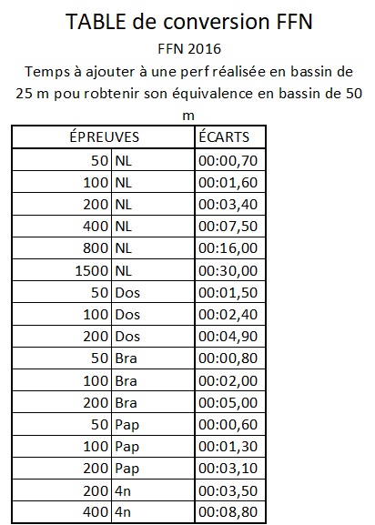 table de l conversion par Les temps Seb Natation St catégorie de grilles